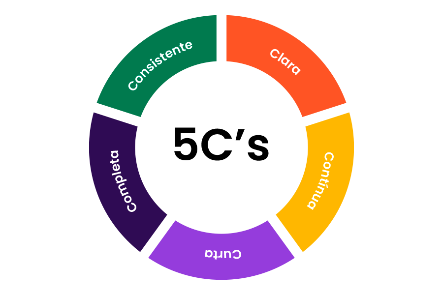 Comunicação eficaz